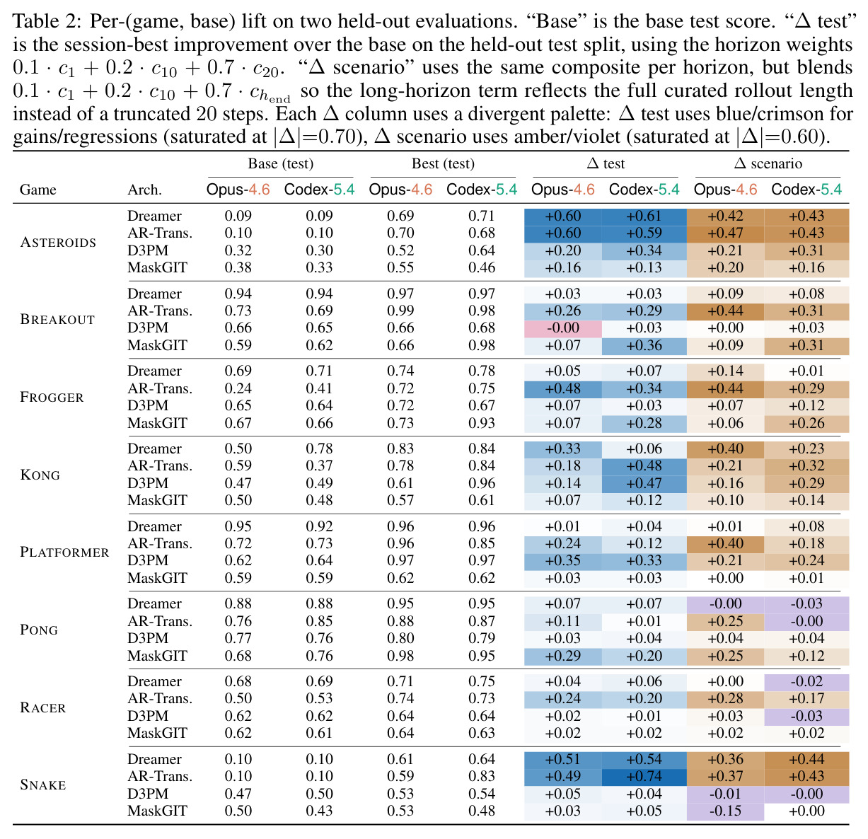 逐（游戏，基础模型）在两个 held-out 评测上的提升：Base（test）、Best（test）、$\Delta$test、$\Delta$scenario，按两个智能体分列