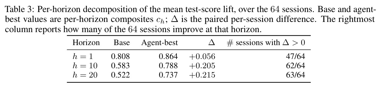 64 会话平均 test 分数提升的逐 horizon 分解：Base、Agent-best、$\Delta$ 与改善会话数