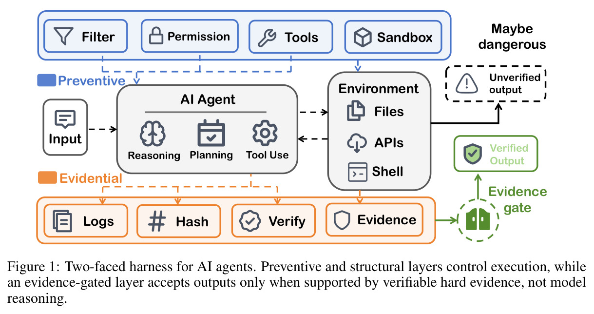 Two-faced harness for AI agents. Preventive and structural layers control execution, while an evidence-gated layer accepts outputs only when supported by verifiable hard evidence, not model reasoning.