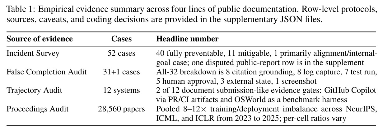 Empirical evidence summary across four lines of public documentation. Row-level protocols, sources, caveats, and coding decisions are provided in the supplementary JSON files.