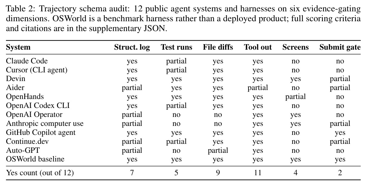 Trajectory schema audit: 12 public agent systems and harnesses on six evidence-gating dimensions. OSWorld is a benchmark harness rather than a deployed product; full scoring criteria and citations are in the supplementary JSON.