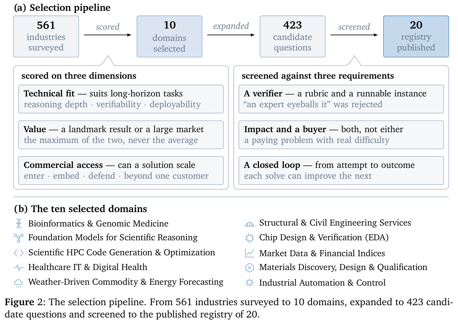 The selection pipeline: 561 industries surveyed to 20 registry published