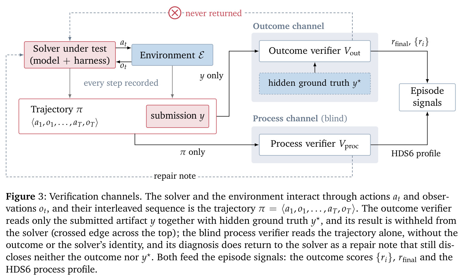 Verification channels: outcome verifier and blind process verifier