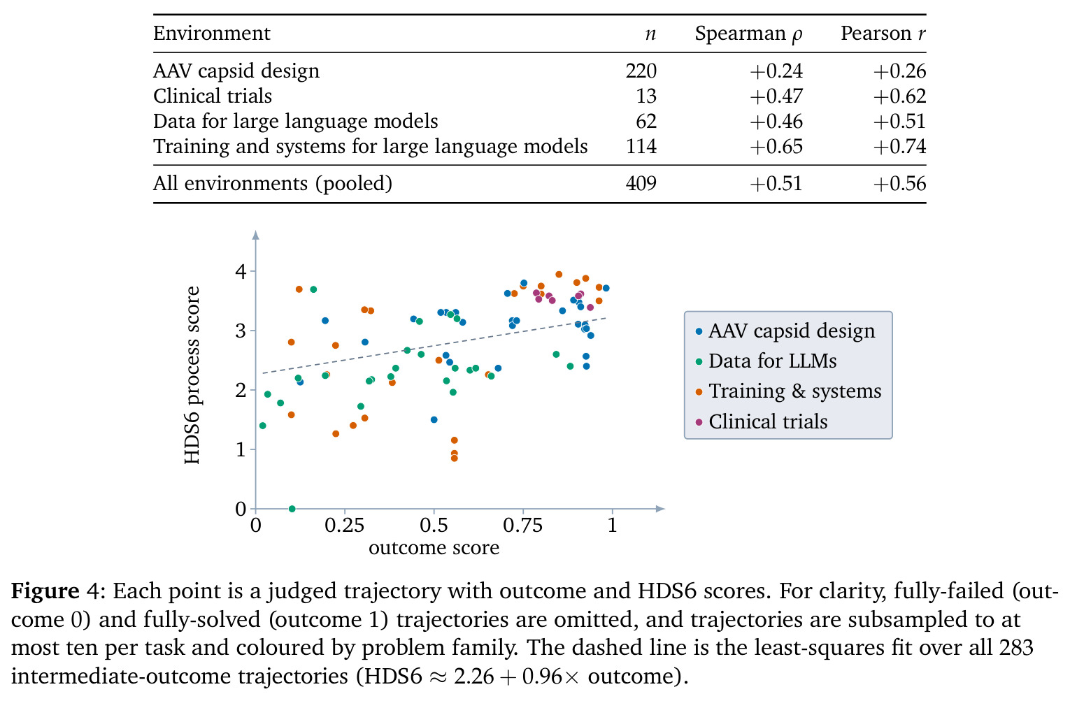 Each point is a judged trajectory with outcome and HDS6 scores
