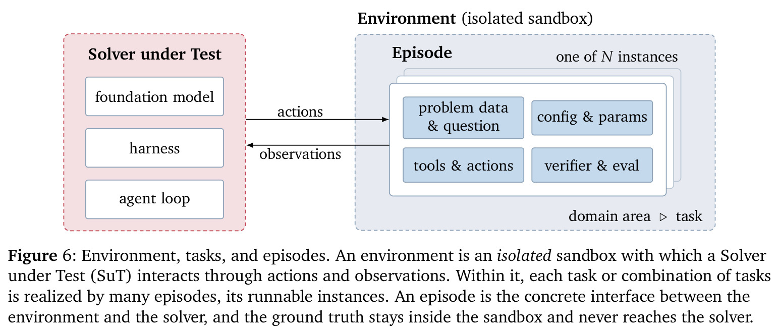 Environment, tasks, and episodes