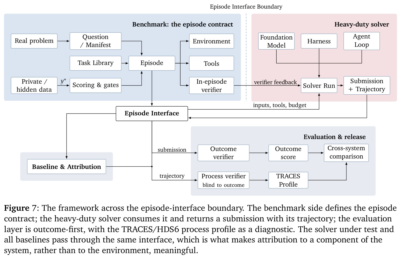 The framework across the episode-interface boundary