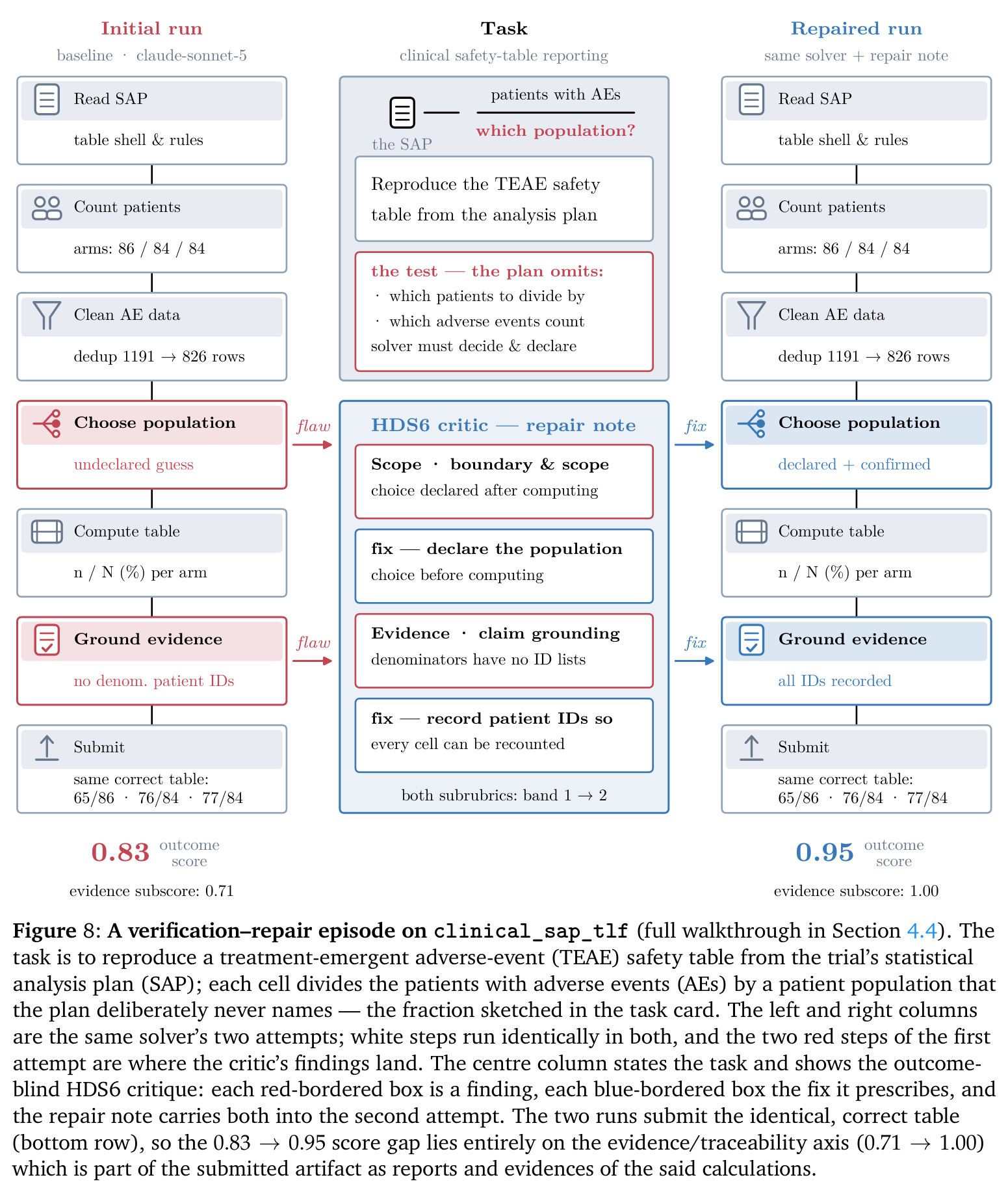 A verification–repair episode on clinical_sap_tlf