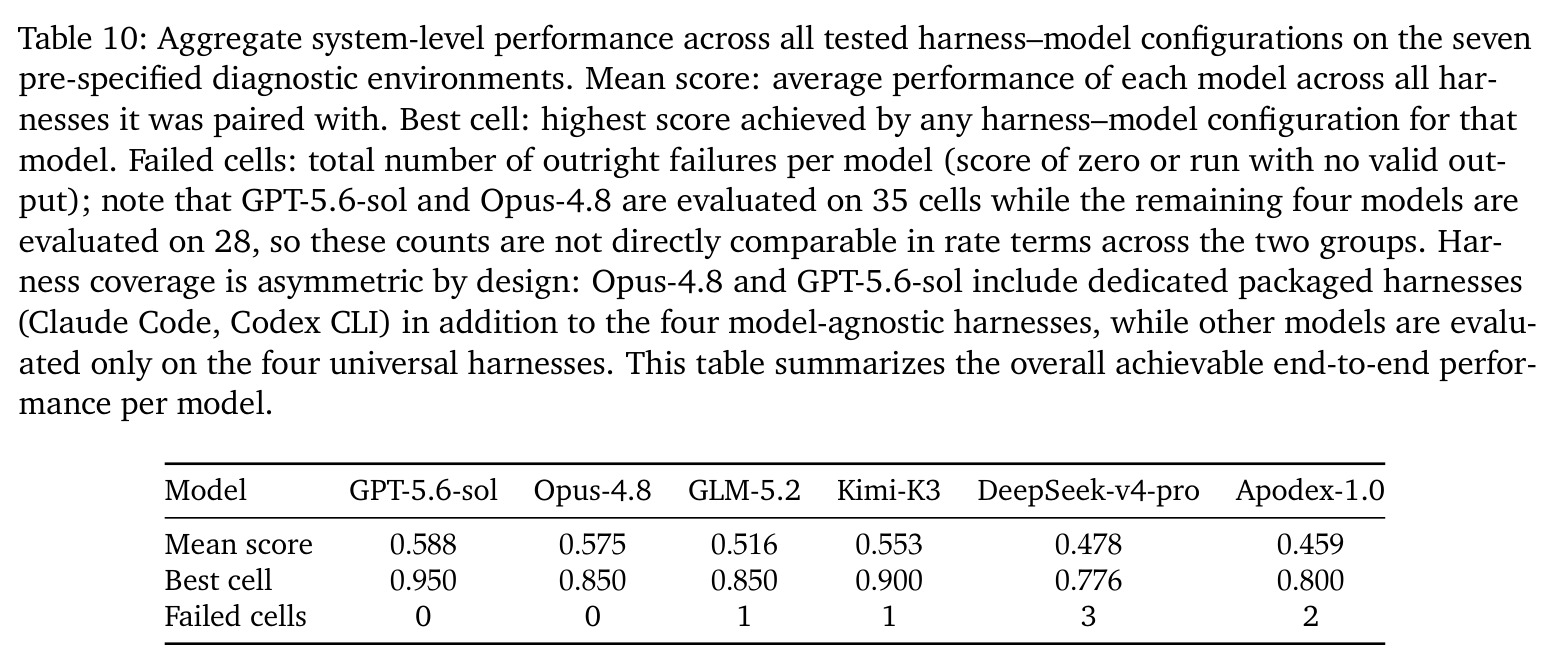 Aggregate system-level performance across harness–model configurations