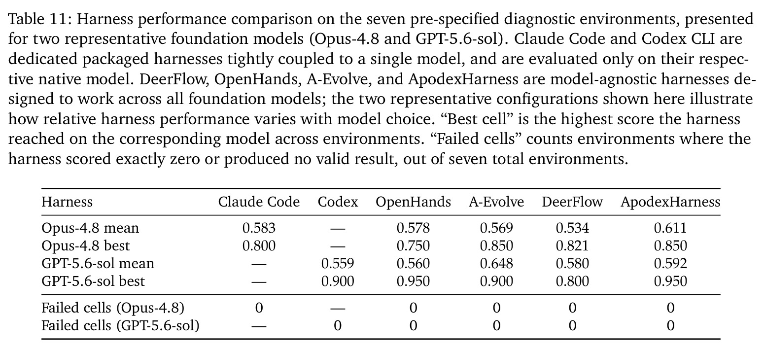 Harness performance comparison for two representative foundation models