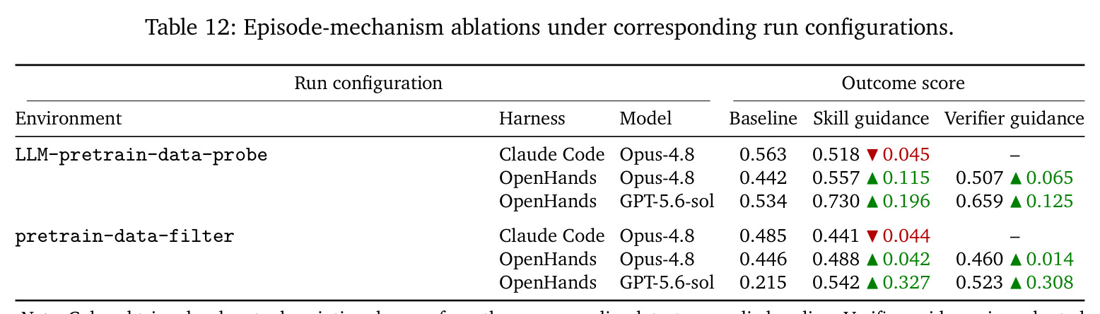 Episode-mechanism ablations under corresponding run configurations
