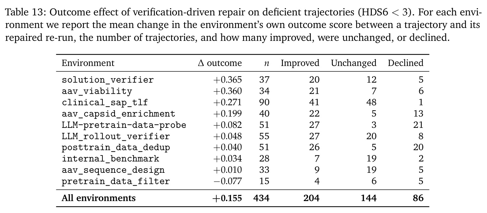 Outcome effect of verification-driven repair on deficient trajectories