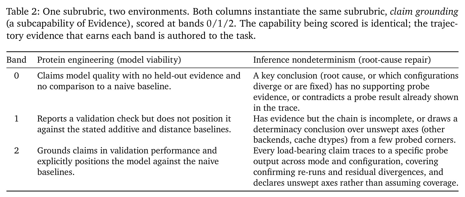 One subrubric, two environments (claim grounding, bands 0/1/2)
