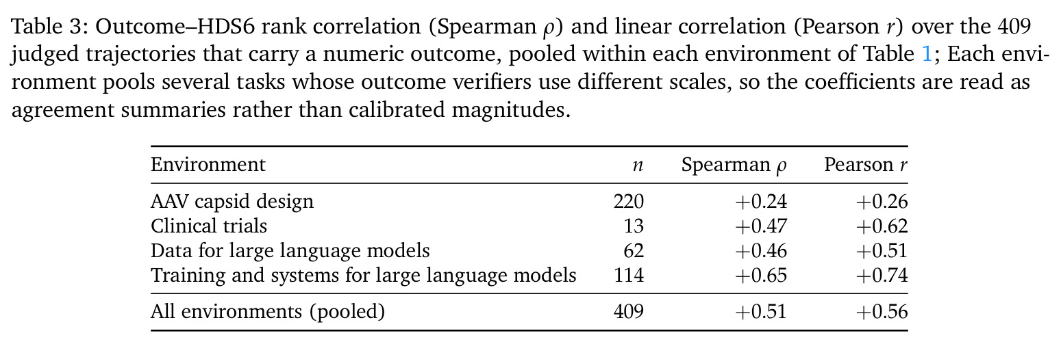Outcome–HDS6 rank correlation over 409 judged trajectories
