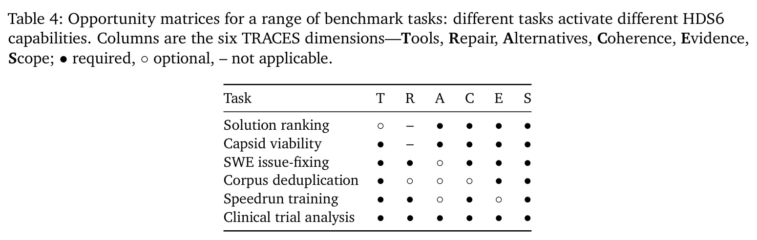 Opportunity matrices: different tasks activate different HDS6 capabilities