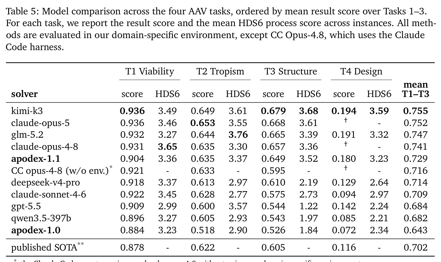 Model comparison across the four AAV tasks