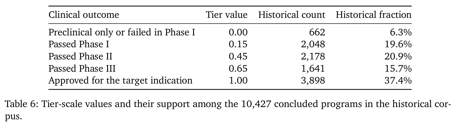 Tier-scale values and their support among 10,427 concluded programs