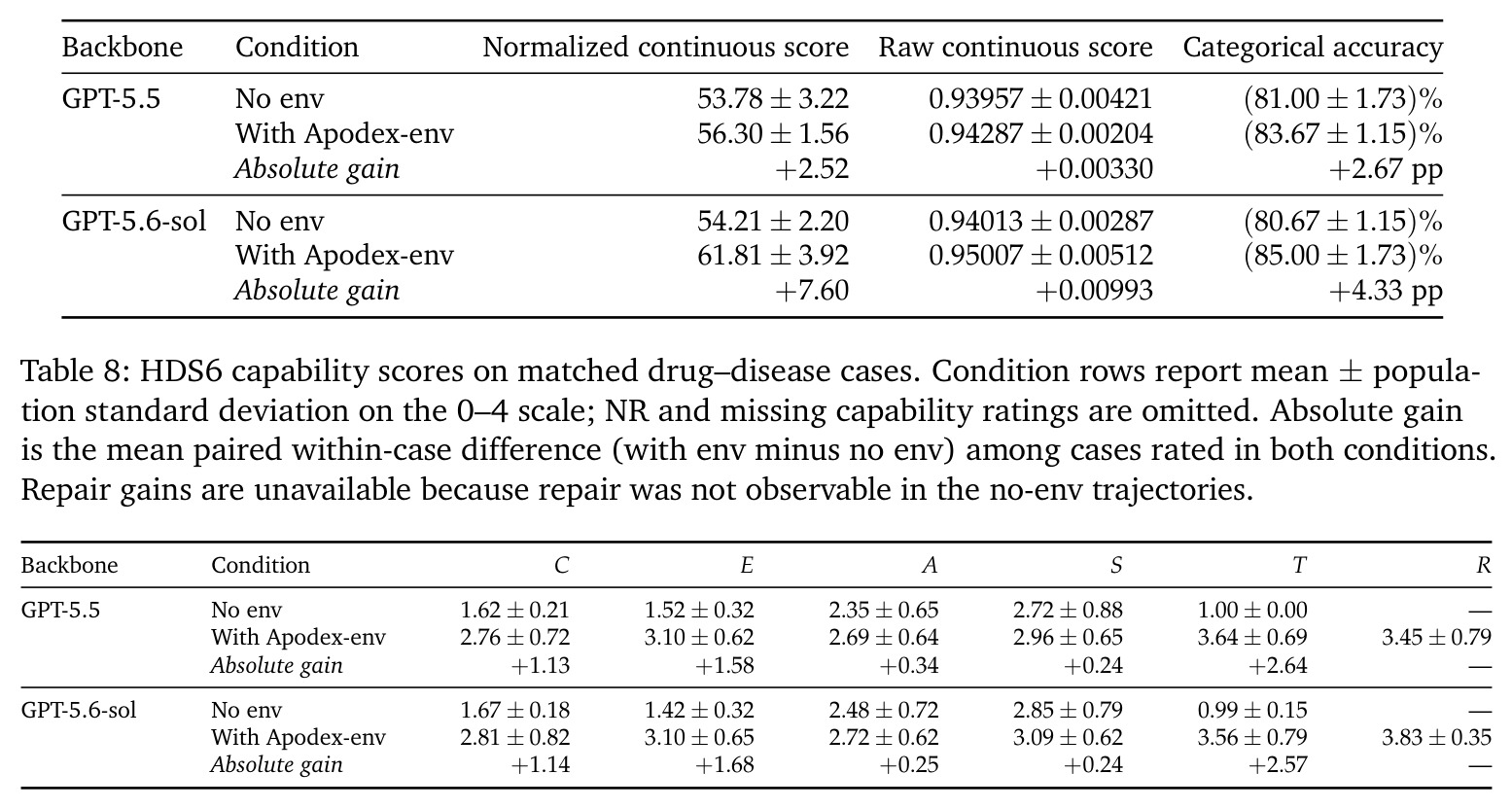 HDS6 capability scores on matched drug–disease cases