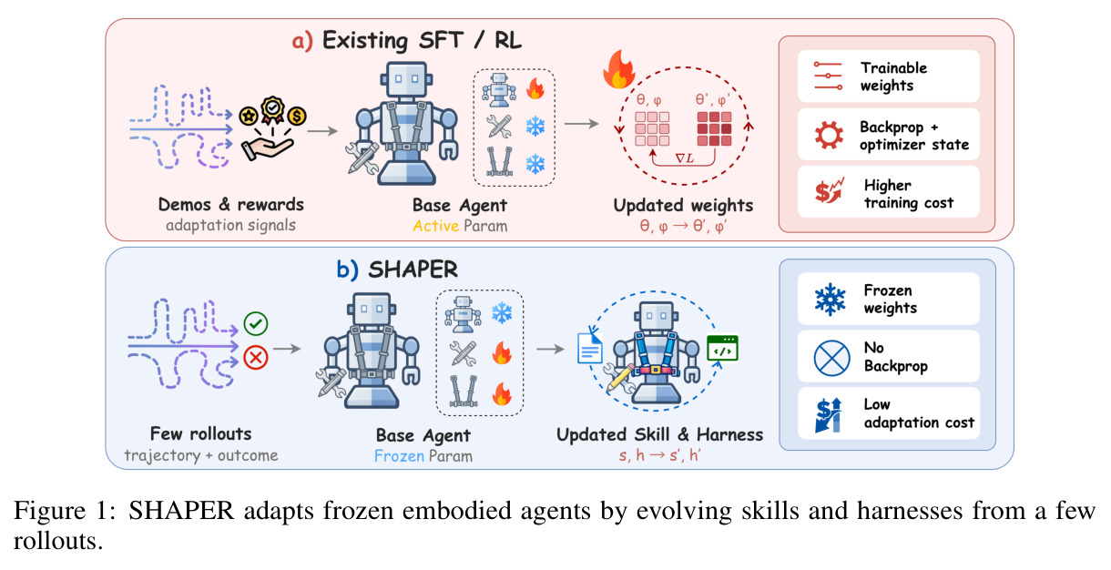 SHAPER adapts frozen embodied agents by evolving skills and harnesses from a few rollouts.