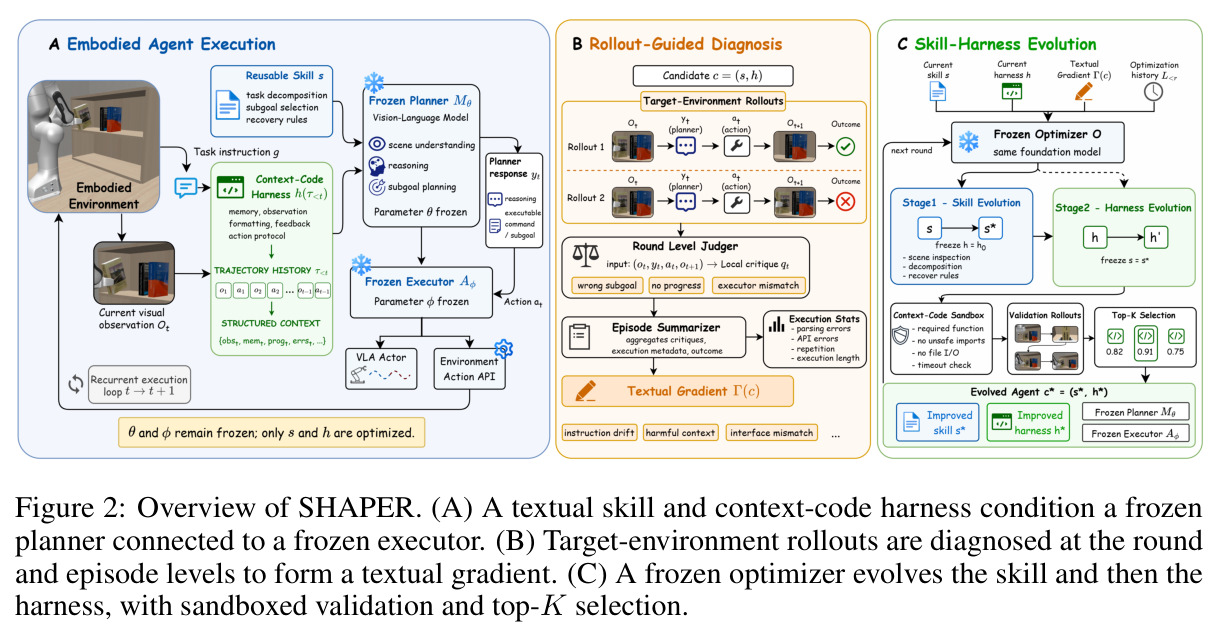 Overview of SHAPER. (A) A textual skill and context-code harness condition a frozen planner connected to a frozen executor. (B) Target-environment rollouts are diagnosed at the round and episode levels to form a textual gradient. (C) A frozen optimizer evolves the skill and then the harness, with sandboxed validation and top-K selection.
