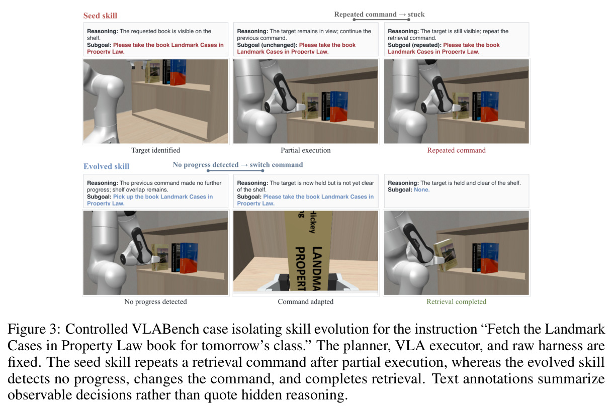 Controlled VLABench case isolating skill evolution for the instruction “Fetch the Landmark Cases in Property Law book for tomorrow's class.” The planner, VLA executor, and raw harness are fixed. The seed skill repeats a retrieval command after partial execution, whereas the evolved skill detects no progress, changes the command, and completes retrieval.