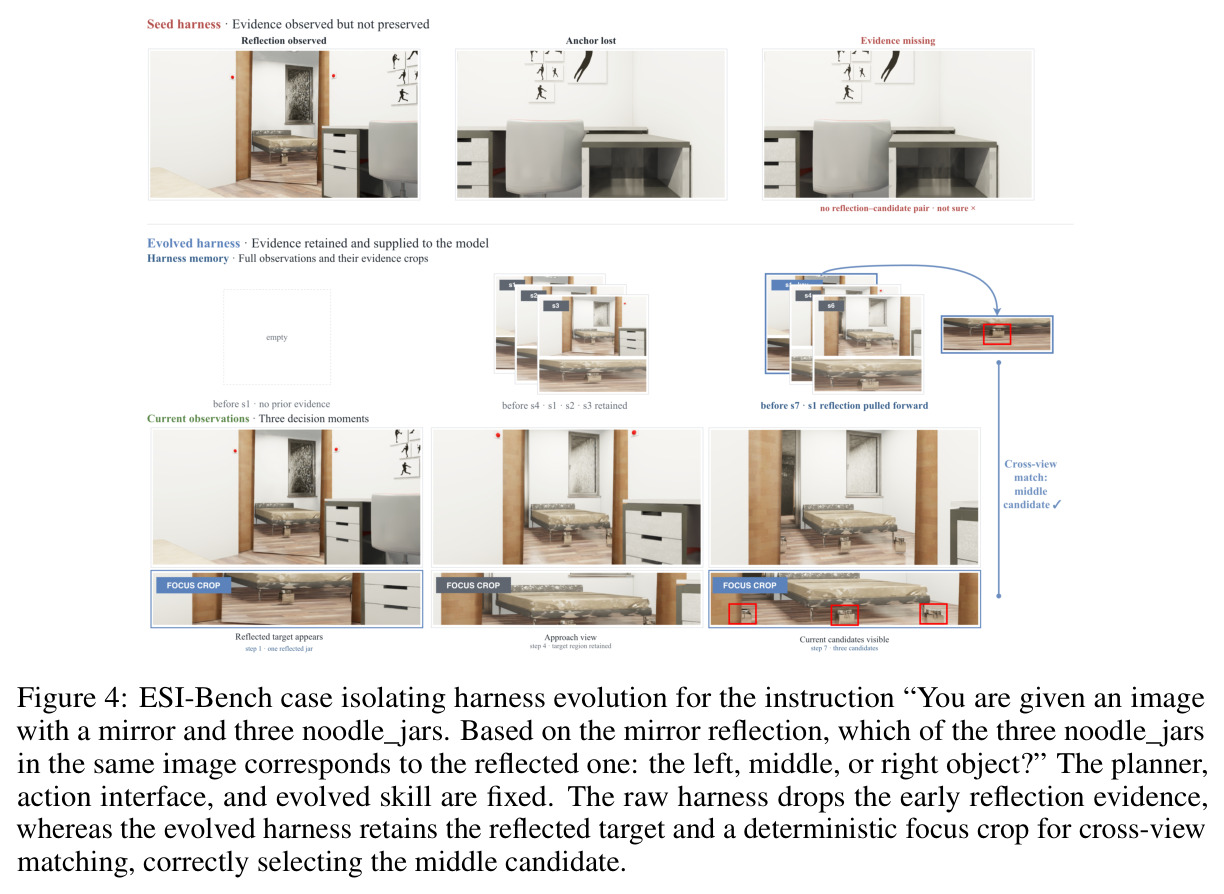 ESI-Bench case isolating harness evolution for the instruction “You are given an image with a mirror and three noodle_jars. Based on the mirror reflection, which of the three noodle_jars in the same image corresponds to the reflected one: the left, middle, or right object?” The planner, action interface, and evolved skill are fixed. The raw harness drops the early reflection evidence, whereas the evolved harness retains the reflected target and a deterministic focus crop for cross-view matching.