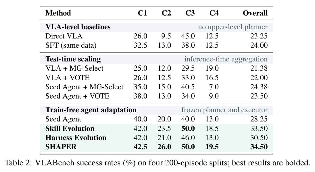 VLABench success rates (%) on four 200-episode splits; best results are bolded.