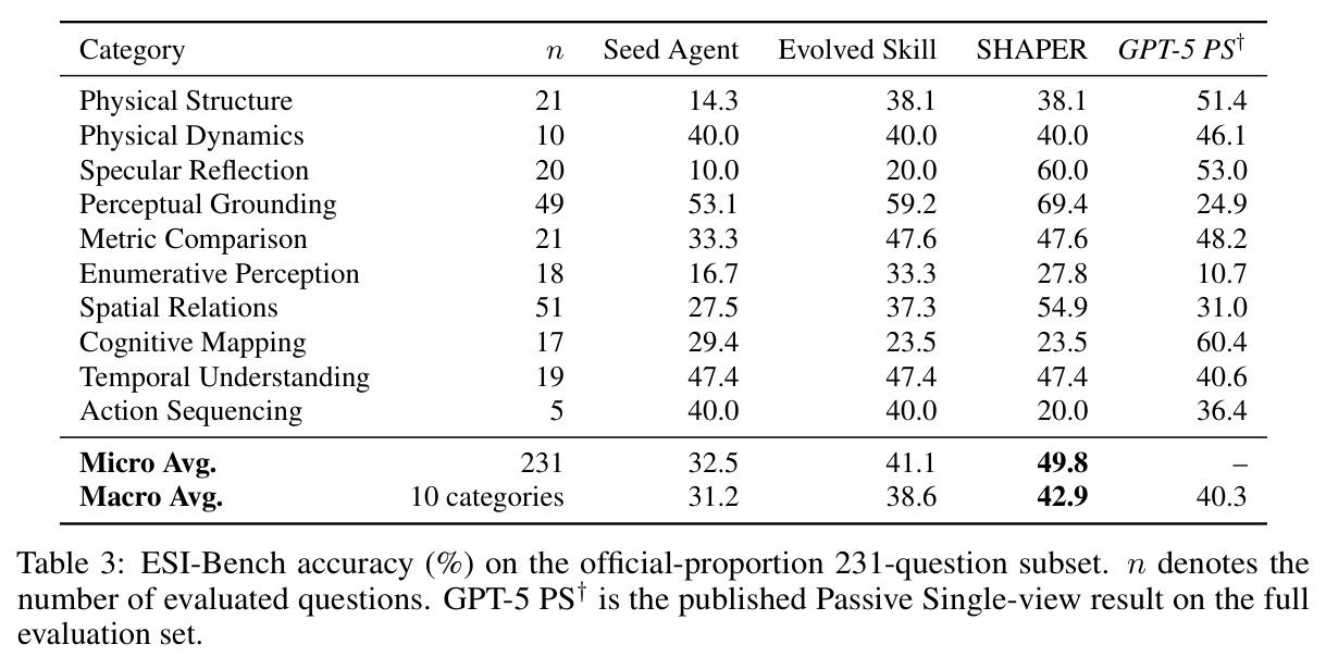 ESI-Bench accuracy (%) on the official-proportion 231-question subset. n denotes the number of evaluated questions. GPT-5 PS is the published Passive Single-view result on the full evaluation set.