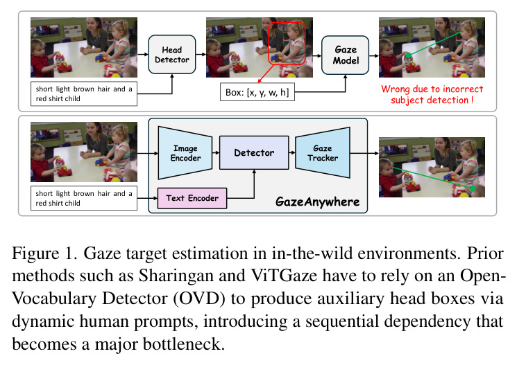 Gaze target estimation in in-the-wild environments. Prior methods such as Sharingan and ViTGaze have to rely on an Open-Vocabulary Detector (OVD) to produce auxiliary head boxes via dynamic human prompts, introducing a sequential dependency that becomes a major bottleneck.