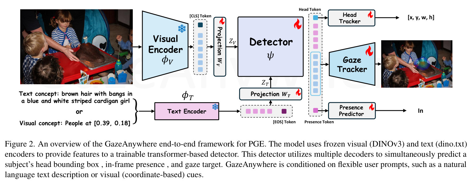An overview of the GazeAnywhere end-to-end framework for PGE.