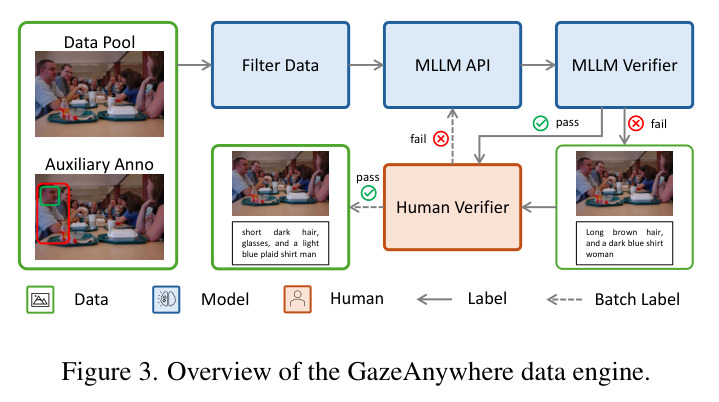 Overview of the GazeAnywhere data engine.