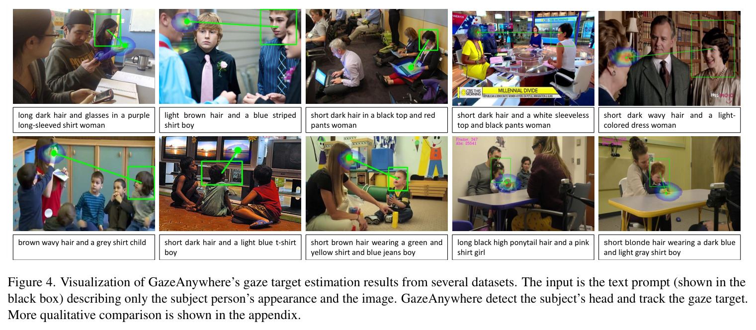 Visualization of GazeAnywhere's gaze target estimation results from several datasets.