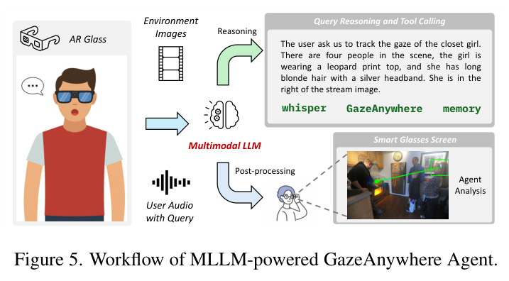 Workflow of MLLM-powered GazeAnywhere Agent.