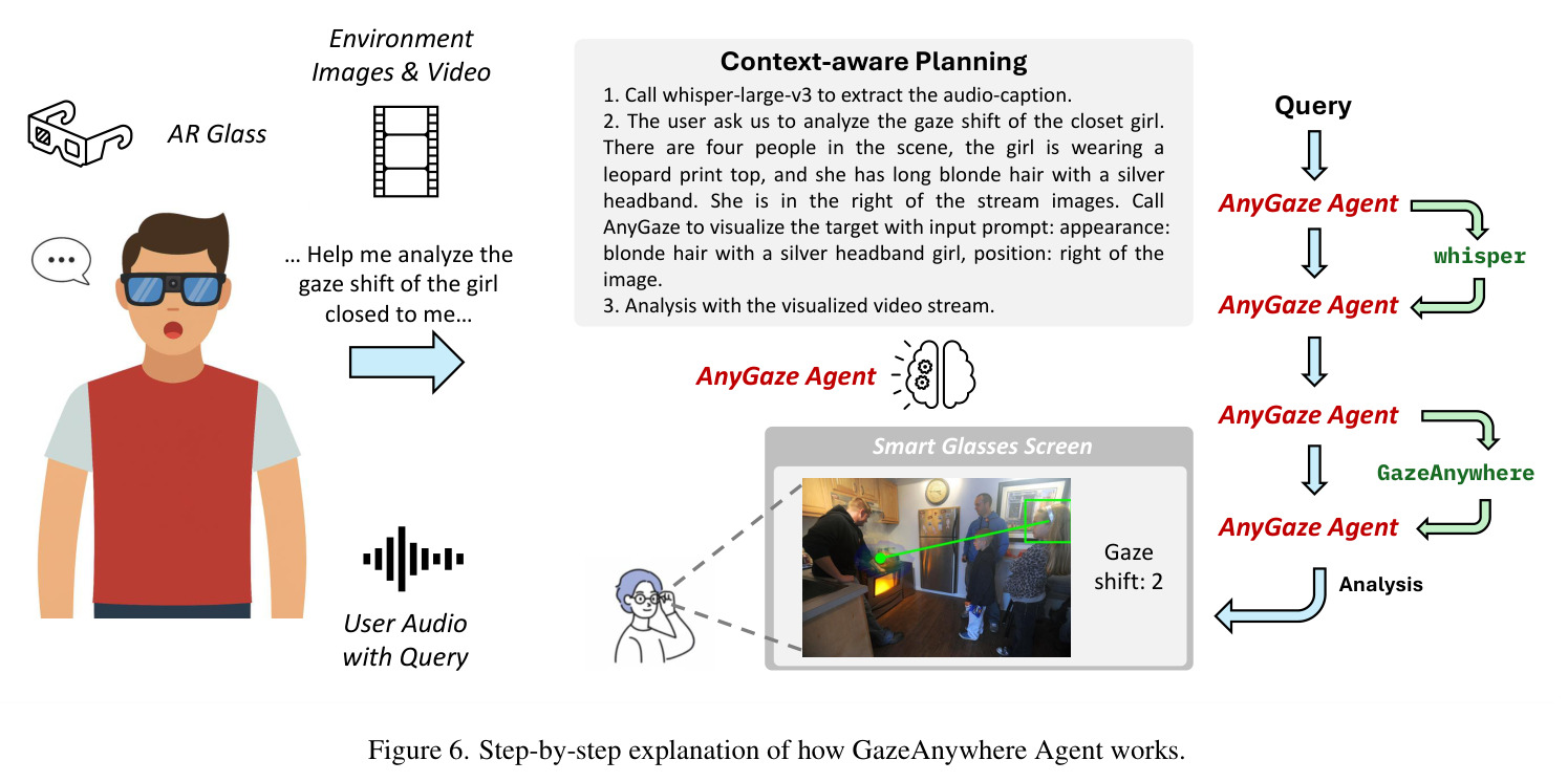 Step-by-step explanation of how GazeAnywhere Agent works.