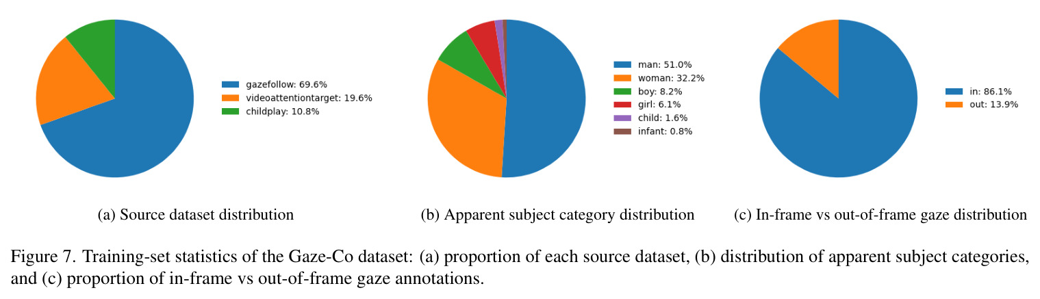 Training-set statistics of the Gaze-Co dataset.