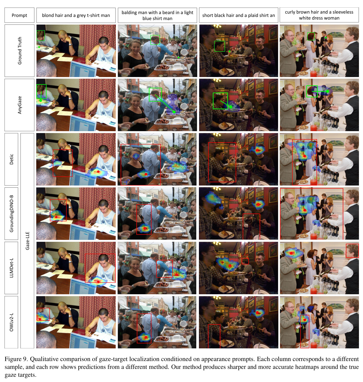Qualitative comparison of gaze-target localization conditioned on appearance prompts.