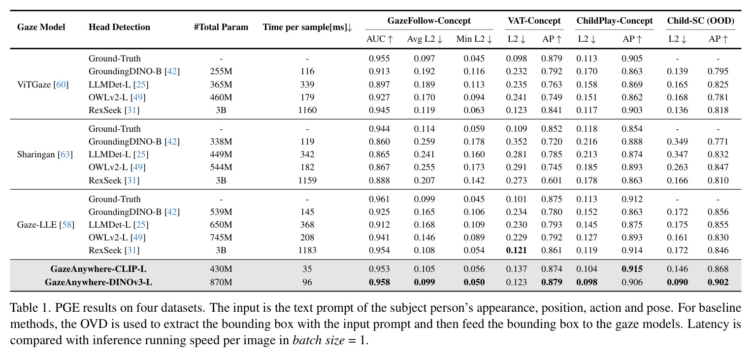 PGE results on four datasets.