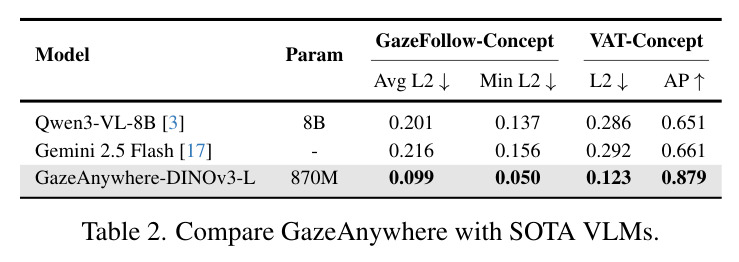 Compare GazeAnywhere with SOTA VLMs.
