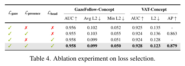 Ablation experiment on loss selection.