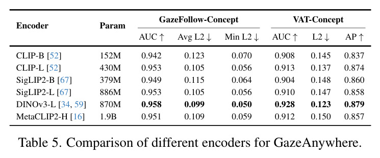 Comparison of different encoders for GazeAnywhere.
