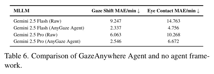 Comparison of GazeAnywhere Agent and no agent framework.