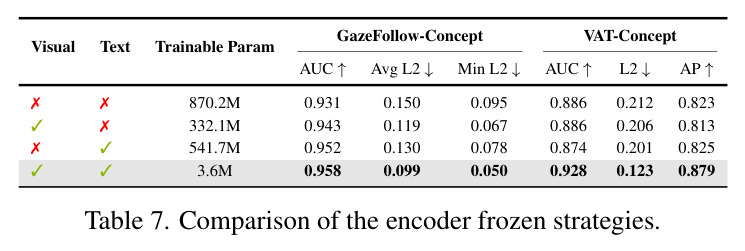 Comparison of the encoder frozen strategies.
