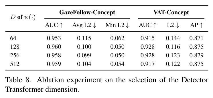 Ablation experiment on the selection of the Detector Transformer dimension.