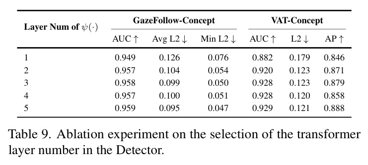 Ablation experiment on the selection of the transformer layer number in the Detector.