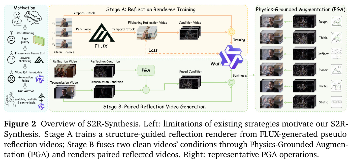 S2R-Synthesis 概览。左：现有策略的局限；Stage A 从 FLUX 生成的伪反射视频训练结构引导反射渲染器；Stage B 通过 PGA 融合两条干净视频的条件并渲染配对反射视频。右：代表性 PGA 操作。