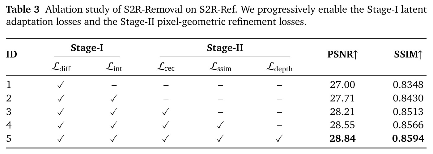 S2R-Removal 在 S2R-Ref 上的损失消融：逐步启用 Stage I 潜空间适配损失与 Stage II 像素-几何精化损失。