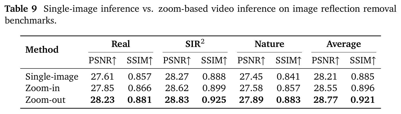 单图推理与 zoom 伪视频推理在图像反射去除基准上的比较。