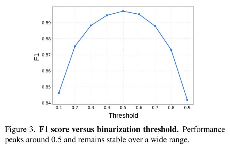F1 score versus binarization threshold