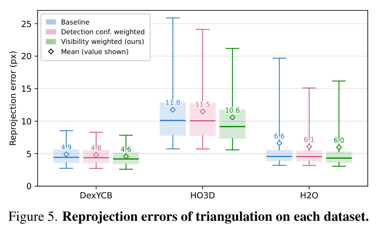 Reprojection errors of triangulation on each dataset