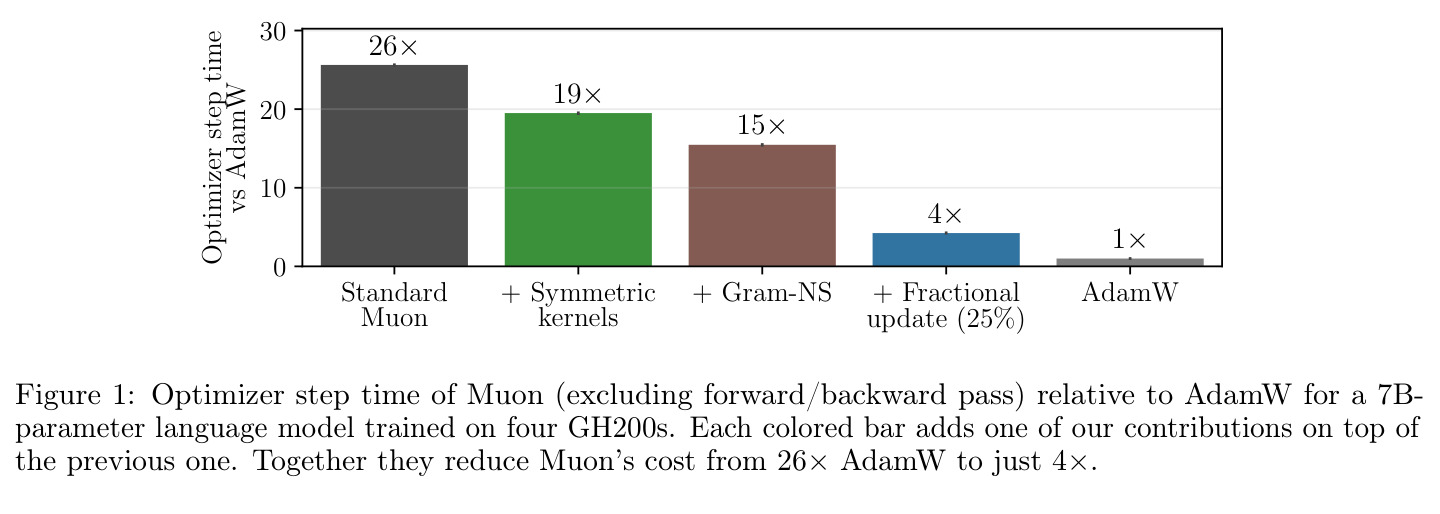Optimizer step time of Muon (excluding forward/backward pass) relative to AdamW for a 7B-parameter language model trained on four GH200s. Each colored bar adds one of our contributions on top of the previous one. Together they reduce Muon's cost from 26× AdamW to just 4×.