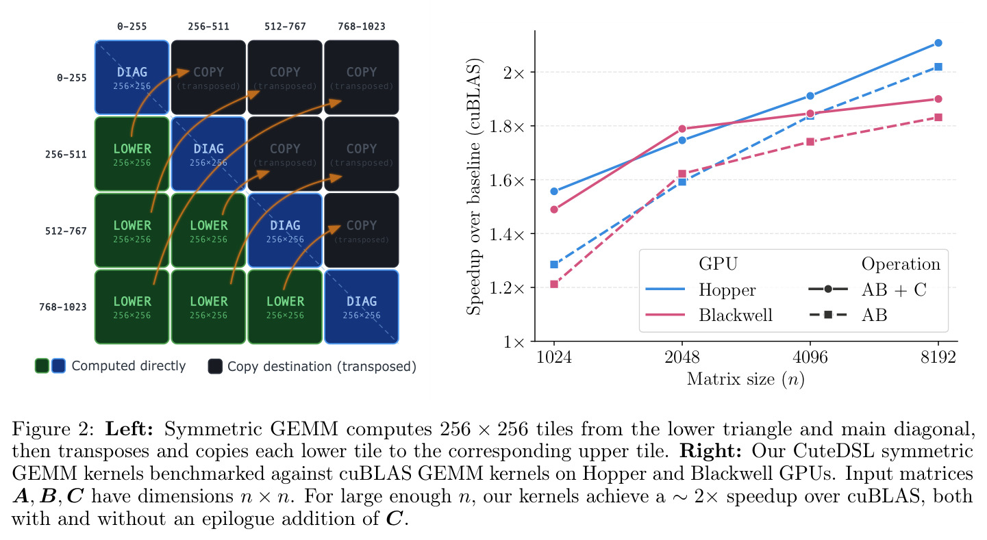 Left: Symmetric GEMM computes 256 × 256 tiles from the lower triangle and main diagonal, then transposes and copies each lower tile to the corresponding upper tile. Right: Our CuteDSL symmetric GEMM kernels benchmarked against cuBLAS GEMM kernels on Hopper and Blackwell GPUs. Input matrices A, B, C have dimensions n × n. For large enough n, our kernels achieve a ∼2× speedup over cuBLAS, both with and without an epilogue addition of C.